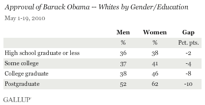 Approval of Barack Obama -- Whites by Gender/Education, May 1-19, 2010