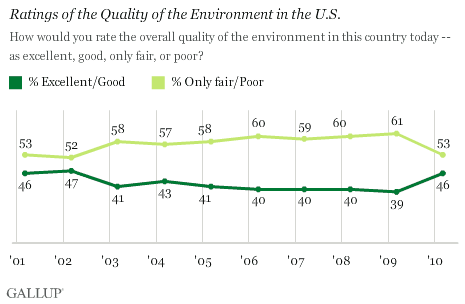 2001-2010 Trend: Ratings of the Quality of the Environment in the U.S.
