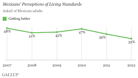 Trend: Mexicans' Perceptions of Living Standards -- % Getting Better