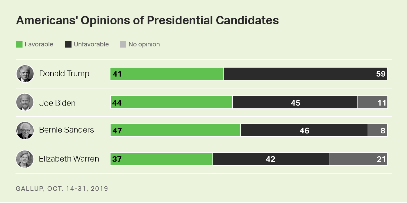 Bar chart. Americans’ favorability ratings of Trump, Biden, Sanders and Warren.