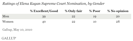 Ratings of Elena Kagan Supreme Court Nomination, by Gender