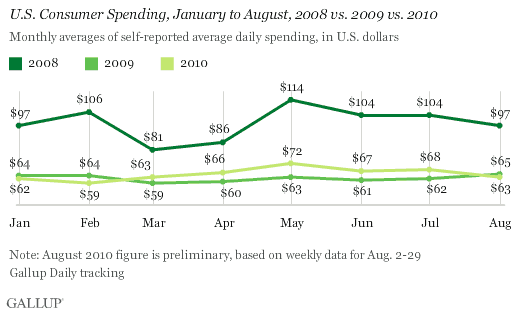 U.S. Consumer Spending, January to August, 2008 vs. 2009 vs. 2010