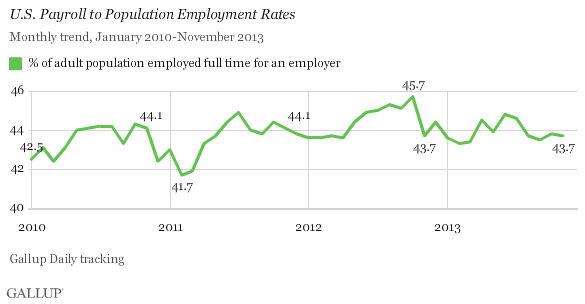Trend: U.S. Payroll to Population Employment Rates