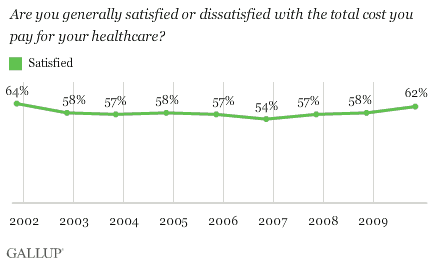 Are You Generally Satisfied or Dissatisfied With the Total Cost You Pay for Your Healthcare? % Satisfied, 2001-2009 Trend