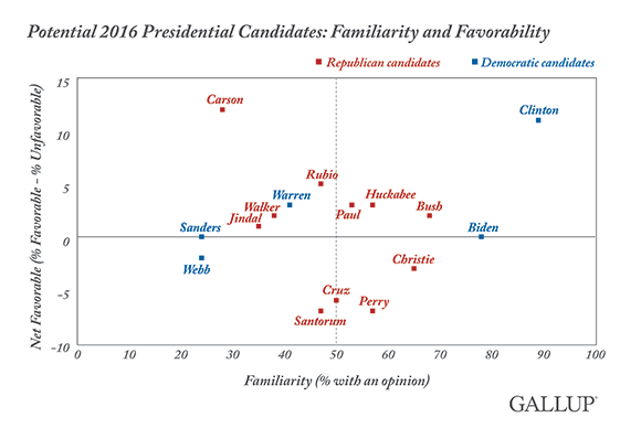 How Tall Are the 2016 Presidential Candidates?