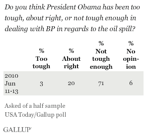 Do You Think President Obama Has Been Too Tough, About Right, or Not Tough Enough in Dealing With BP in Regards to the Oil Spill?