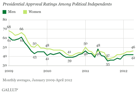 2009-2012 Trend: Presidential Approval Ratings Among Political Independents 