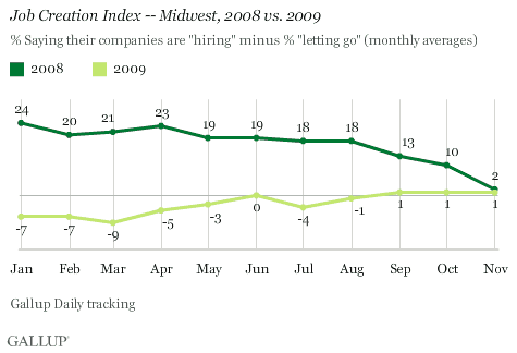 Job Creation Index -- Midwest, 2008-2009