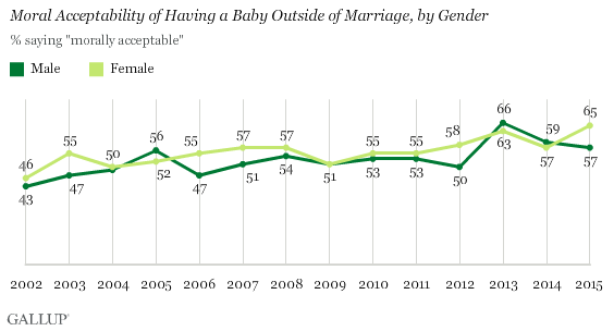 Moral Acceptability of Having a Baby Outside of Marriage, by Gender