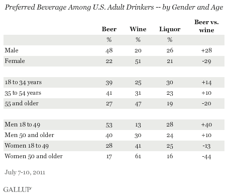 Preferred Beverage Among U.S. Adult Drinkers -- by Gender and Age, July 2011