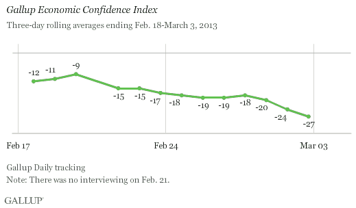 Gallup Economic Confidence Index, Three-Day Rolling Averages, Feb. 18-March 3, 2013