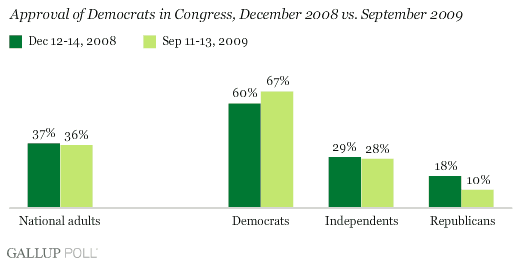 Approval of Democrats in Congress, December 2008 vs. September 2009