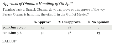 Approval of Obama's Handling of Oil Spill