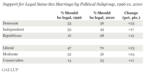 Support for Legal Same-Sex Marriage by Political Subgroup, 1996 vs. 2010