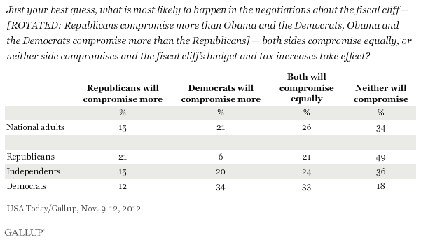 Just your best guess, what is most likely to happen in the negotiations about the fiscal cliff -- [ROTATED: Republicans compromise more than Obama and the Democrats, Obama and the Democrats compromise more than the Republicans] -- both sides compromise equally, or neither side compromises and the fiscal cliff’s budget and tax increases take effect?