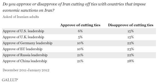 Iranian adults approval and disapproval of cutting ties with countries
