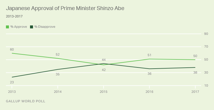 Japanese Approval of Prime Minister Shinzo Abe