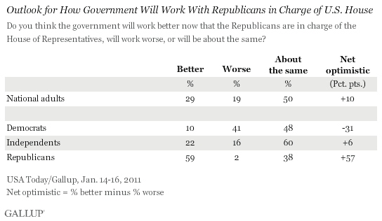 Outlook for How Government Will Work With Republicans in Charge of U.S. House, January 2011