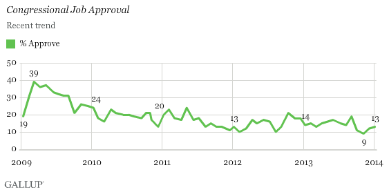 Congressional Job Approval: Recent Trend