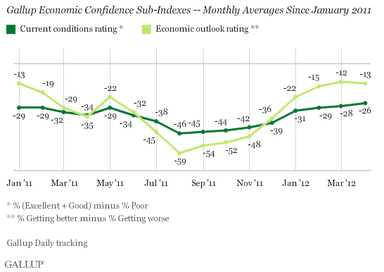 Gallup Economic Confidence Sub-Indexes -- Monthly Averages Since January 2011