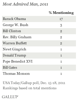 Most Admired Man, 2011