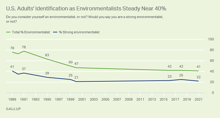 Four in 10 Americans Say They Are Environmentalists