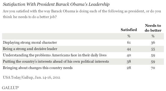 January 2011: Satisfaction With President Barack Obama's Leadership