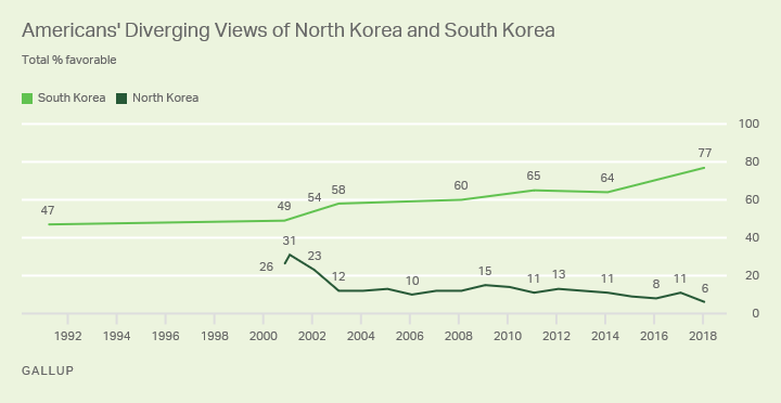 Americans' Diverging Views of North Korea and South Korea