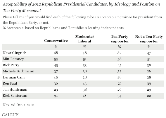 Acceptability of 2012 Republican Presidential Candidates, by Ideology and Position on Tea Party Movement, November-December 2011 results