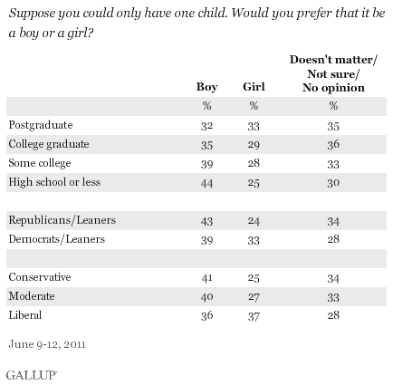 June 2011, by Demographic Category: Suppose you could only have one child. Would you prefer that it be a boy or a girl?
