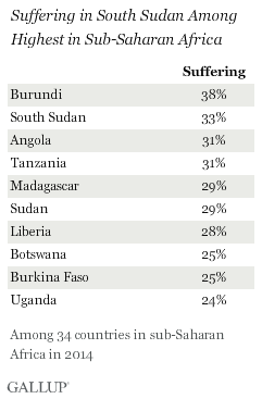 Suffering in South Sudan Among Highest in Sub-Saharan Africa