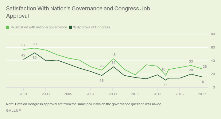 Satisfaction With Nation's Governance and Congress Job Approval 