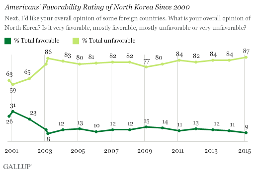 Americans' Favorability Rating of North Korea Since 2000