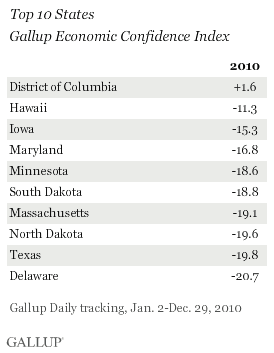 Top 10 States, Gallup Economic Confidence Index, 2010