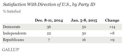 Satisfaction With Direction of U.S., by Party ID