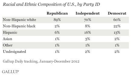 Racial and Ethnic Composition of U.S., by Party ID, 2012