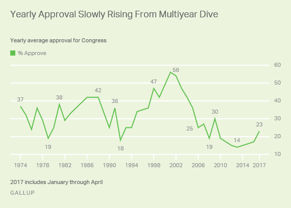Yearly Approval Slowly Rising From Multiyear Dive