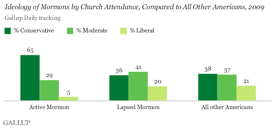 Mormon ideology by church attendance, compared to all other Americans, 2009