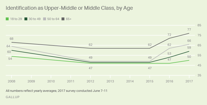 Identification as Upper-Middle or Middle Class, by Age