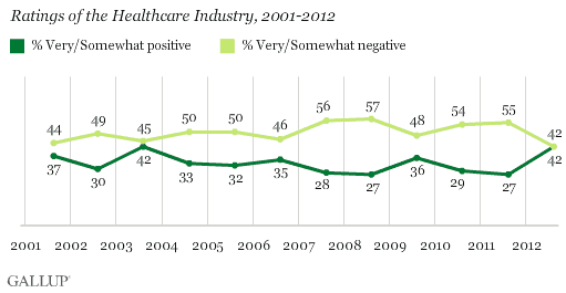 Ratings of the Healthcare Industry, 2001-2012