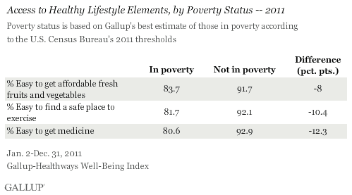 Access to Healthy Lifestyle Elements, by poverty status 2011