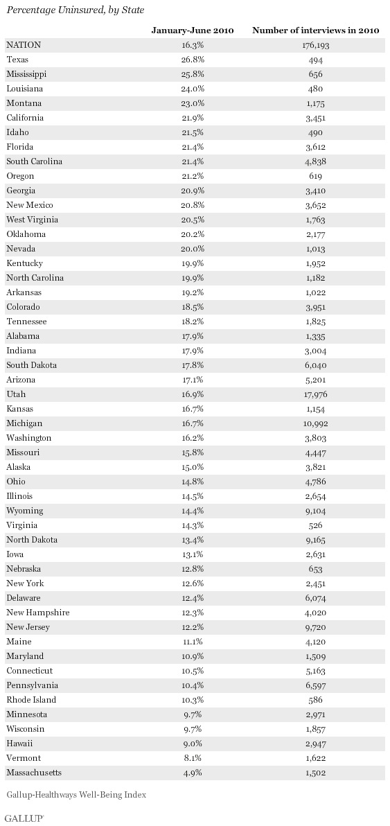 Percentage uninsured, by state: January - June 2010
