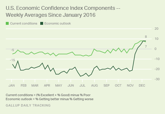 U.S. Economic Confidence Index Components -- Weekly Averages Since January 2016