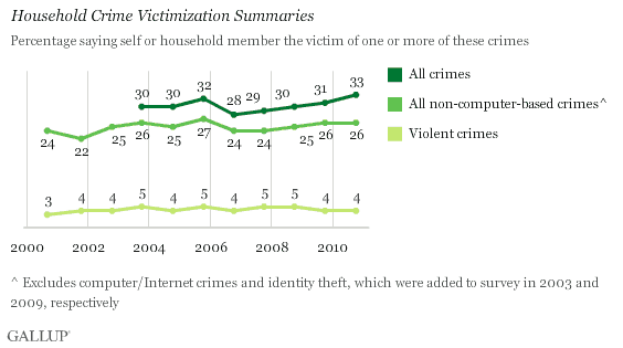 Trend: Household Victimization Summaries, for All Crimes, All Non-Computer-Based-Crimes, and Violent Crimes
