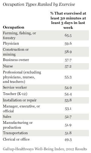 Occupation Type by Exercise