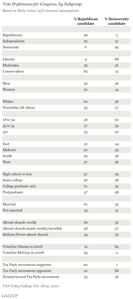 Vote Preferences for Congress, by Subgroup, October 28-31, 2010, Based on Likely Voters