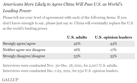 Americans More Likely to Agree China will Surpass US as Leading World Power