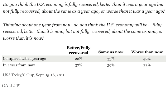 Do you think the U.S. economy is fully recovered, better than it was a year ago but not fully recovered, about the same as a year ago, or worse than it was a year ago? (Thinking about one year from now, do you think the U.S. economy will be ... ?) September 2011 results