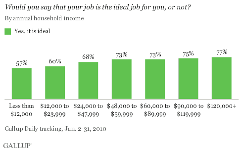 Would You Say That Your Job Is the Ideal Job for You, or Not? By Annual Household Income