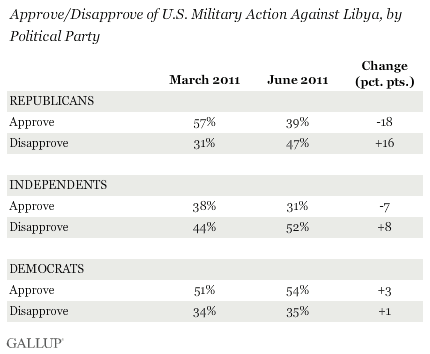 Approve/Disapprove of U.S. Military Action Against Libya, by Political Party